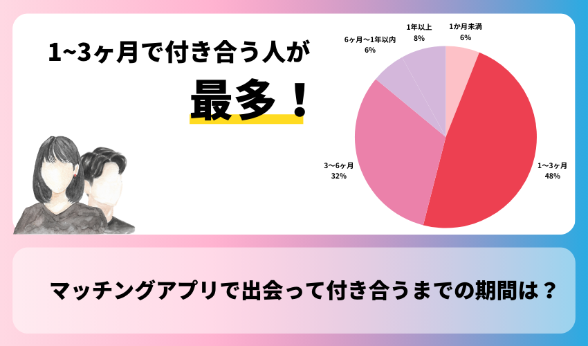 マッチングアプリで出会って付き合うまでの期間は？