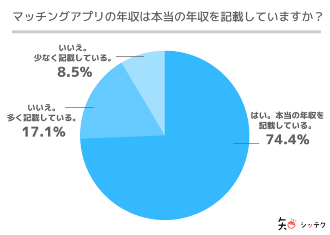 マッチングアプリで年収を盛る人は多い？